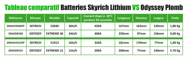 Baterí Competición Skyrich Lithium 12V - capacidad 30 /h - 450A | Recargables 1000 Veces |